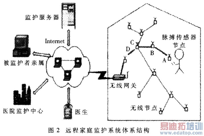 远程家庭监护网络体系结构