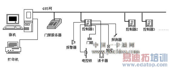 门禁系统网络布线方式