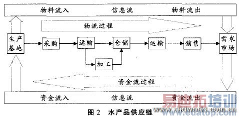 水产品的供应链