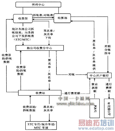 ʡ����ٹ�·ETC�����շѽ�����ϵ�ṹ