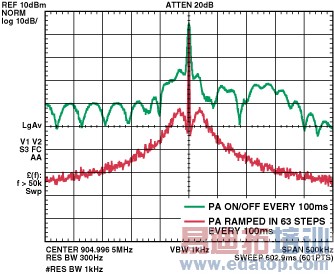ͼ4��ADF7020���Ƶ�׵Ĳ������ߡ�
