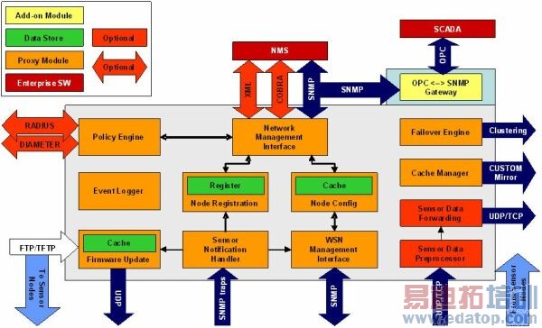图3 GainSpan管理系统(GMS)软件。