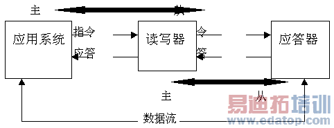 �ǽӴ�IC����д�����һ�μ�������