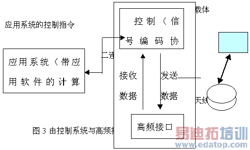 �ǽӴ�IC����д�����һ�μ�������