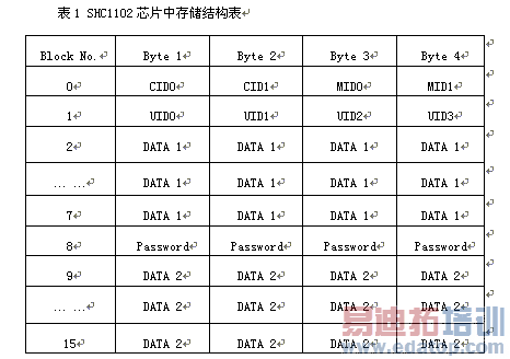 �洢�ṹ�����дȨ��
