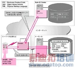 ���ӱ�ǩ/�����Ŀ�/IC��ǩ����״�����⣨��