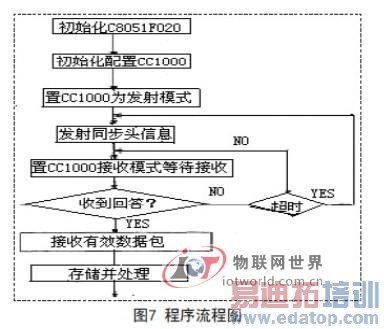 基于C8051F020的多路无线温度采集系统的设计方案--物联网世界网
