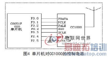 基于C8051F020的多路无线温度采集系统的设计方案--物联网世界网