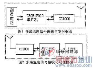 基于C8051F020的多路无线温度采集系统的设计方案--物联网世界网