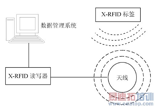 图2 X-RFID 系统图