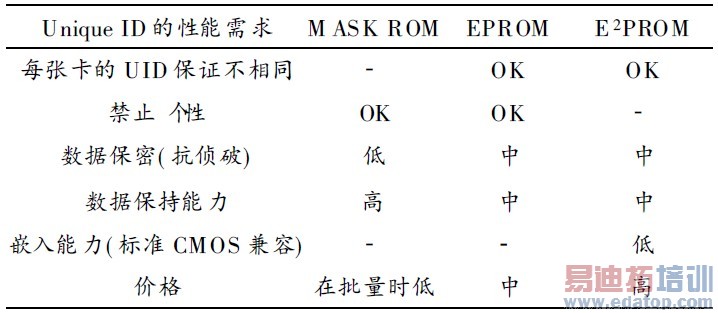 表1 X-RFID 与其他RFID 技术的比较