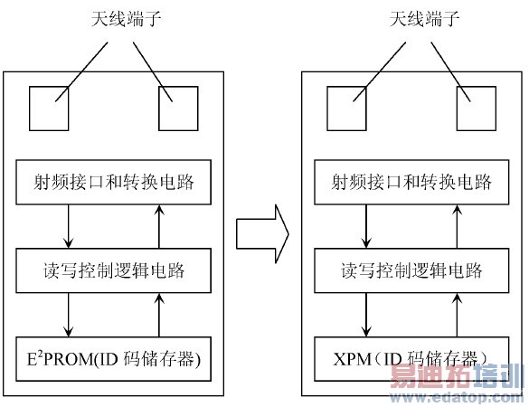 图1 RFID 与X-RFID 芯片构成比较