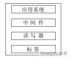 RFIDϵͳӦ�üܹ�