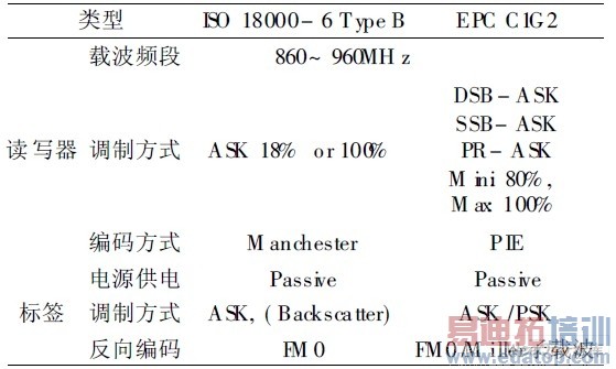 RFID���нӿ�Э��Ա�