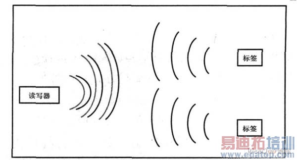 RFIDϵͳԭ��ͼ