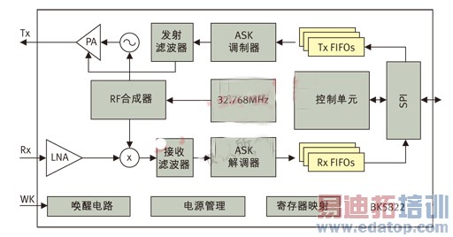 ͼ2�� BK5822��Ƶ�շ����ڲ���ϵͳ��ͼ