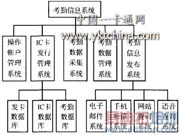 具有多种信息发布方式的考勤信息系统功能结构图