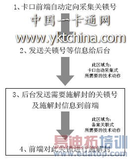 �����Զ��ɼ�ʽ�ͱ�������ʽ�ڿ��ڲ��ּ����ѶȱȽ�