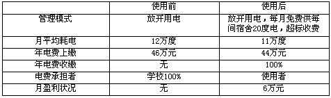 У԰�����ܿص�ϵͳ����Ա�