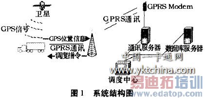 GPS车辆定位监控管理系统结构图