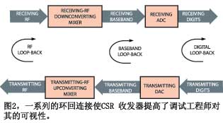 ͼ2һϵ�еĻ�������ʹCSR�շ�������˵��Թ���ʦ����Ŀ�����