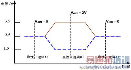 CAN ���ߵ�ƽ����