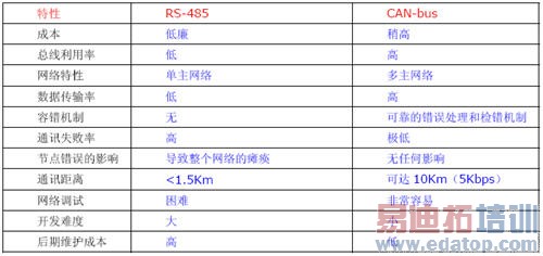 RS485/CAN-bus ���ԱȽ�
