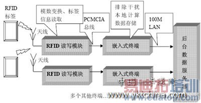 RFID ����Ӧ��������������ʾ��
