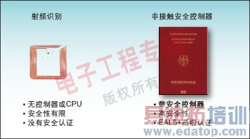 ͼ1��RFID��ǽӴ���ȫ������֮��Ĳ��졣