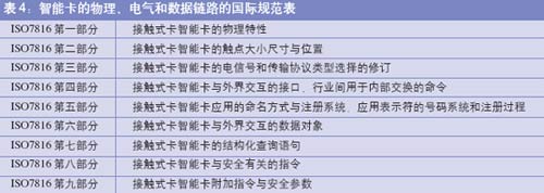 ���ܿ��Ĺ��ʹ淶����ISO 7816