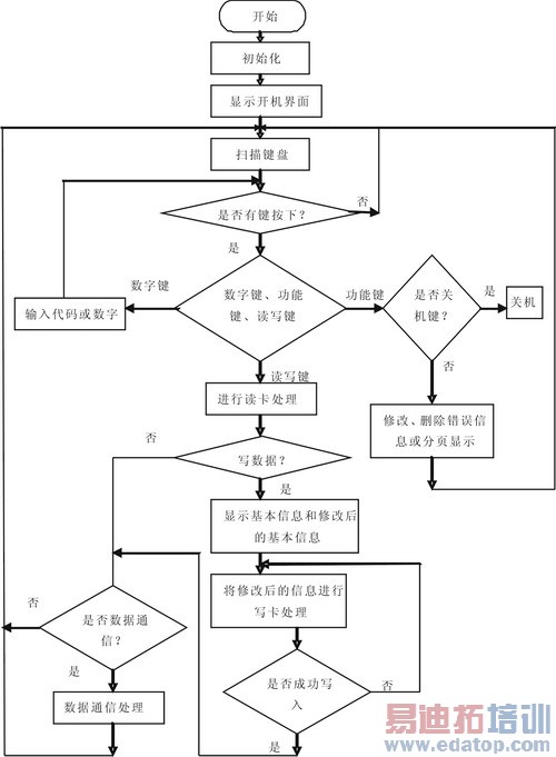 �ֳ�ʽ��д�豸����������ͼ 