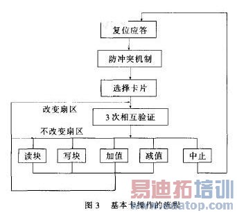 基本卡操作流程图