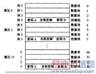 Mifareone卡内部结构