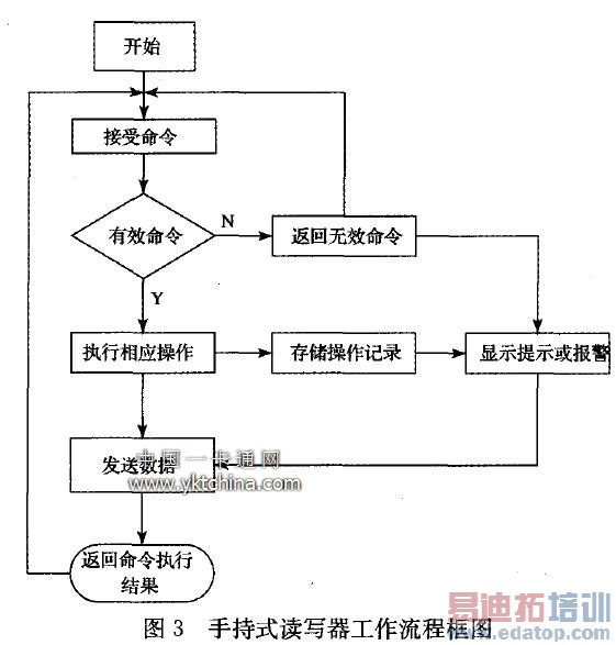 手持式读写器工作流程框图