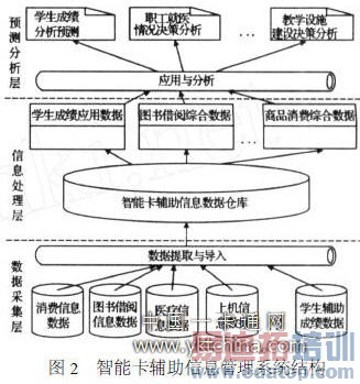 ���ܿ�������Ϣ����ϵͳ�ṹ