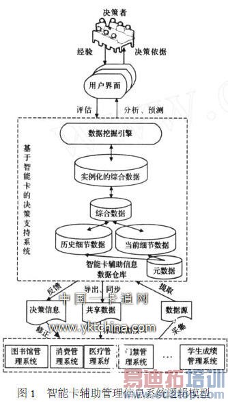 ���ܿ�����������Ϣϵͳ�߼�ģ��