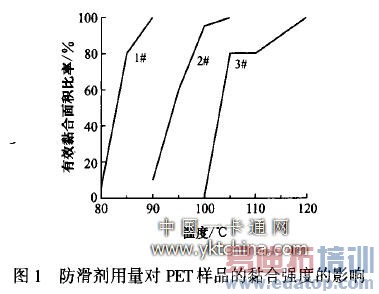 防滑剂用量对样品的薪合强度的影响