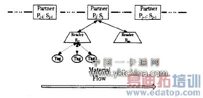 ��Ӧ��RFIDϵͳģ��