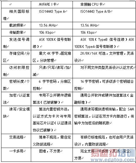 MIFARE I����ǽӴ�CPU���Ƚ�