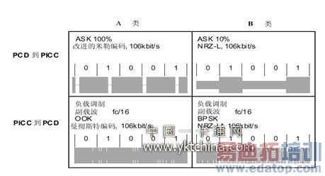 TYEP A、B 接口的通信信号