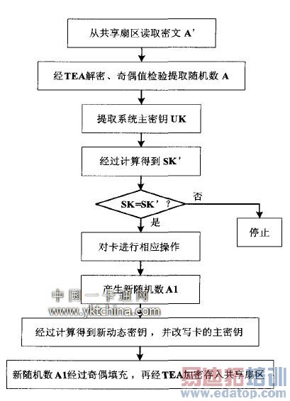 基于TEA的动态密钥实现流程