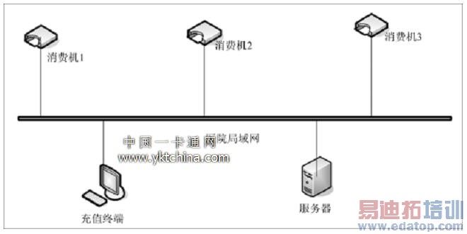 餐卡消费系统结构示意图