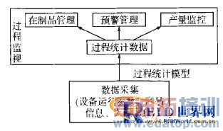 ����RFID������MES��Ʒ׷��ϵͳ���