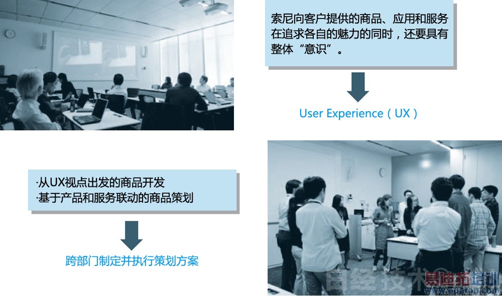 ͼ3��˼��UXӦ����̬��UX��Ʒս�Ա���