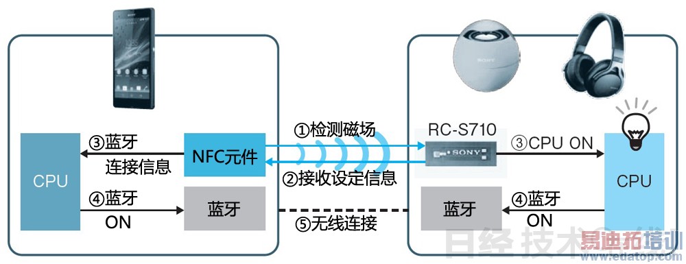 ͼ10����One-touch listening���Ķ���˳��