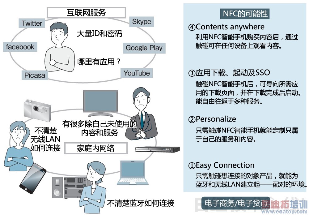 ͼ15�����Ӳ�Ʒ�ͷ����NFC