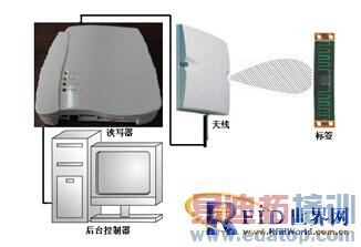 �߼��ɶ�UHFƵ��RFID��д����Ƶģ����� 