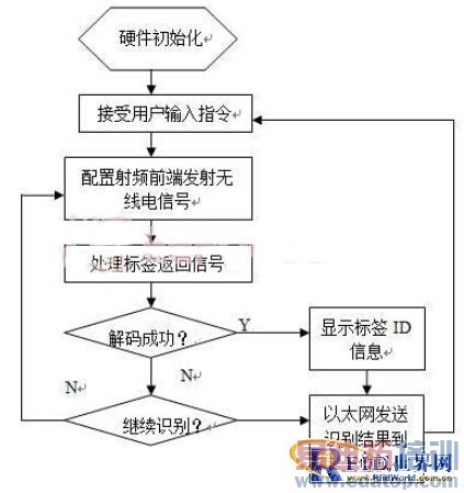 ����������Ӧ�õĳ���ƵRFID�Ķ������