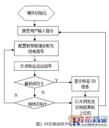 ����������Ӧ�õĳ���ƵRFID�Ķ������