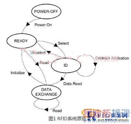 ����������Ӧ�õĳ���ƵRFID�Ķ������